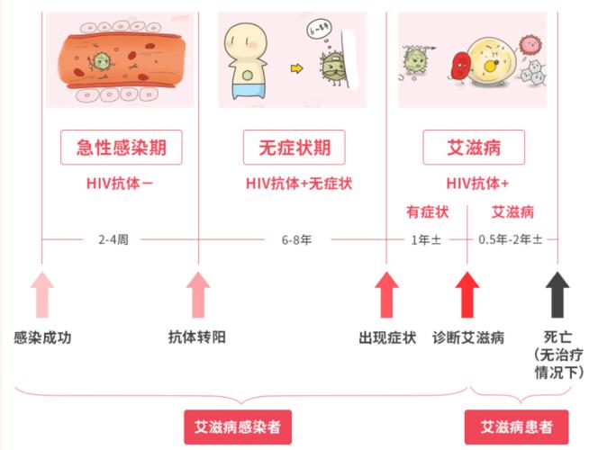 感染艾滋病后多久能查出来。HIV如何进展为艾滋病
